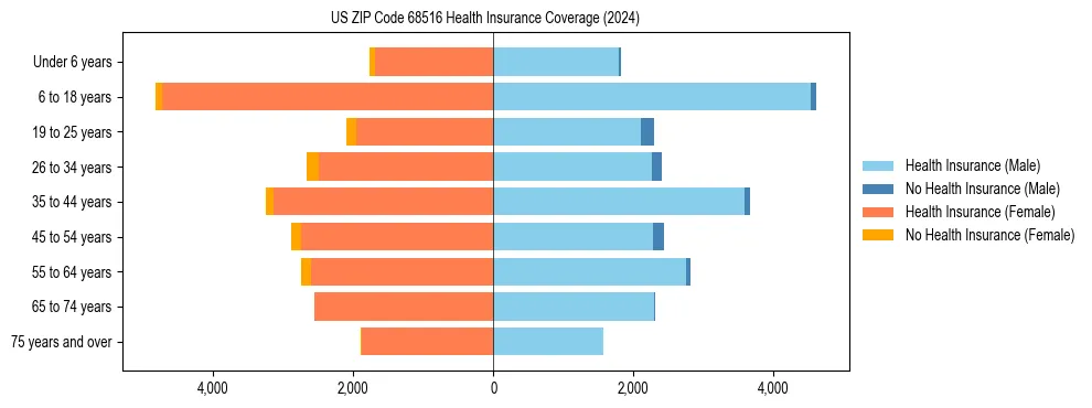 Health insurance pyramid for US ZIP Code 68516
