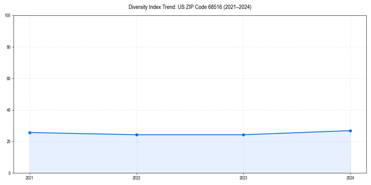 Line chart showing diversity index trends for 