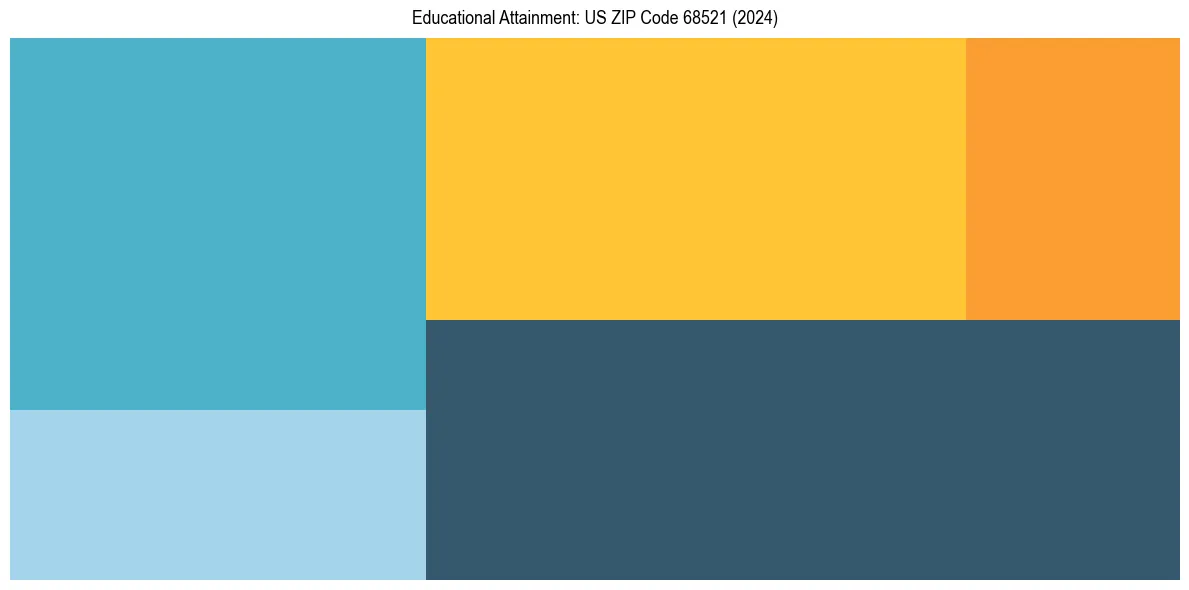 Education Treemap for  in 2024