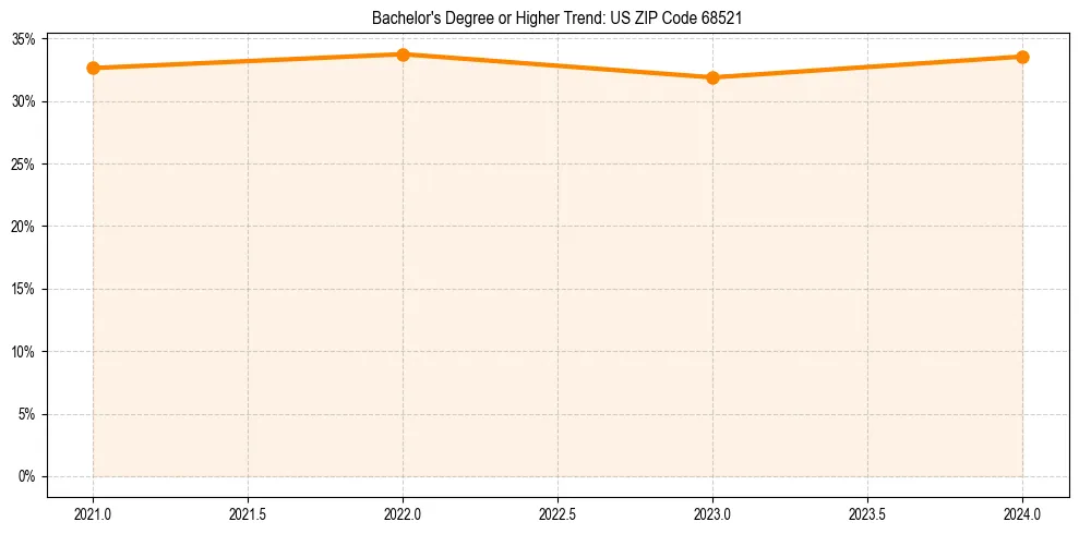 Trend chart showing bachelor degree growth in 