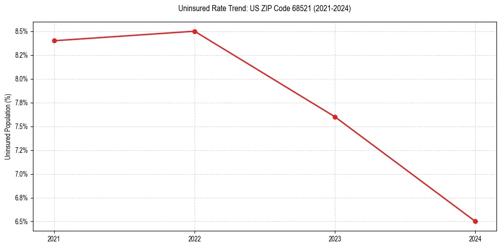 Uninsured trend chart for US ZIP Code 68521