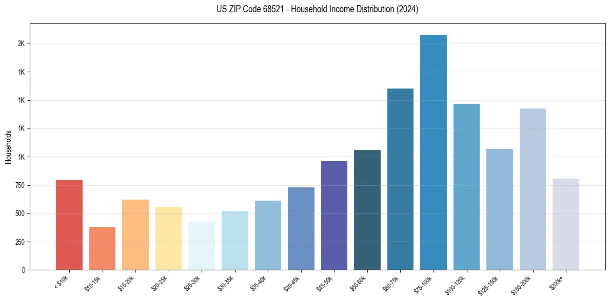 Income Distribution for 
