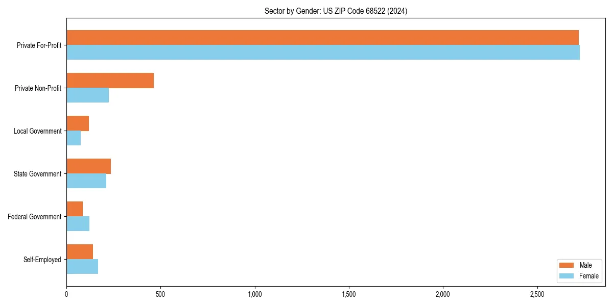 Employment sector breakdown by gender in 