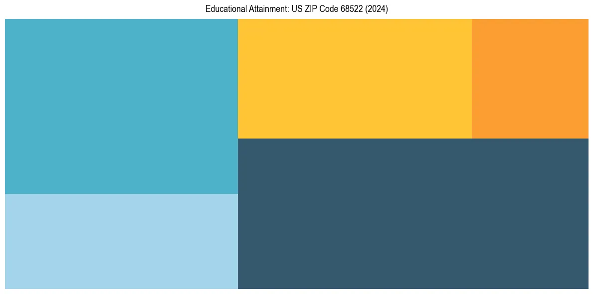 Education Treemap for  in 2024
