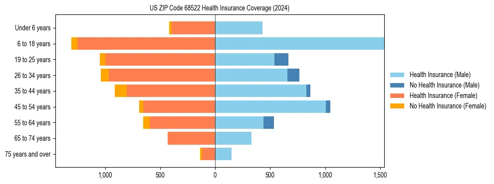 Health insurance pyramid for US ZIP Code 68522