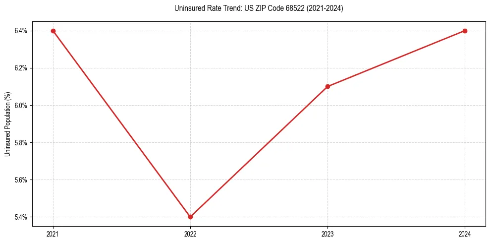 Uninsured trend chart for US ZIP Code 68522