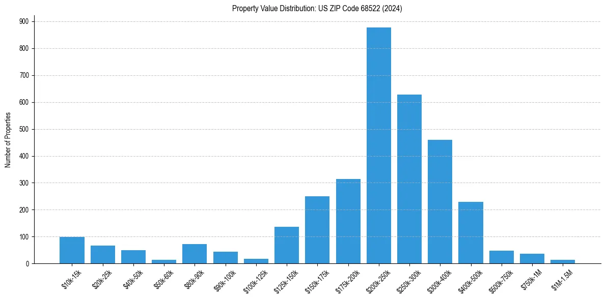 Value Distribution for 