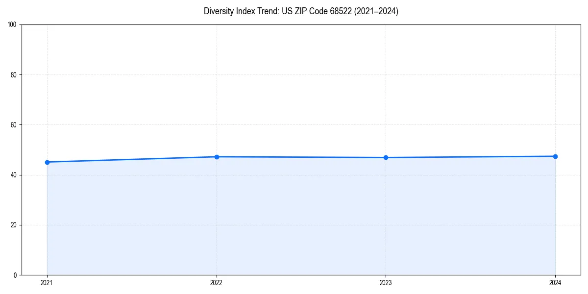 Line chart showing diversity index trends for 