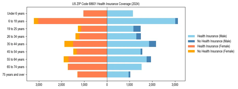Health insurance pyramid for US ZIP Code 68601