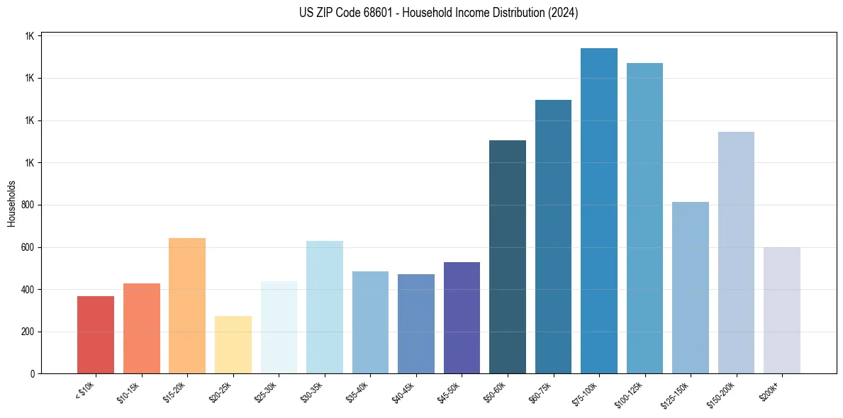 Income Distribution for 