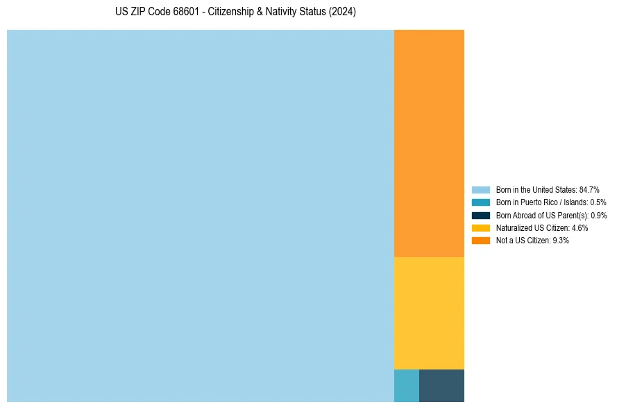 Nativity Treemap for 