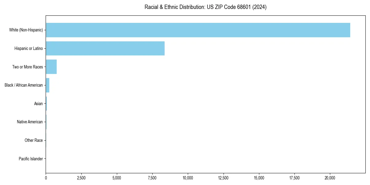 Bar chart showing racial distribution in  for 2024
