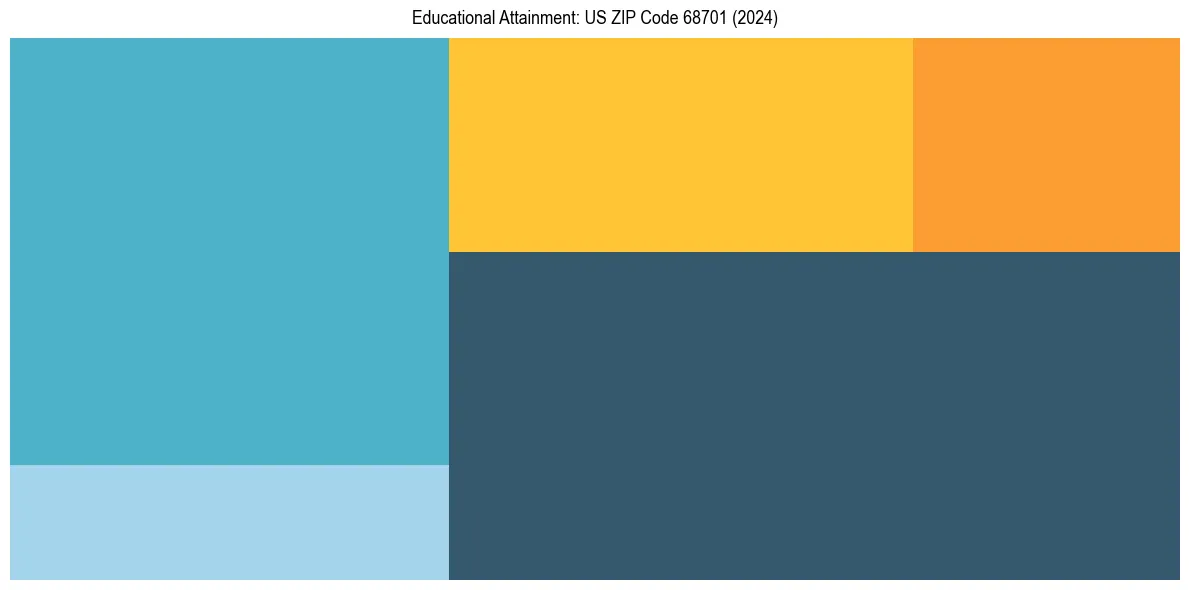 Education Treemap for  in 2024