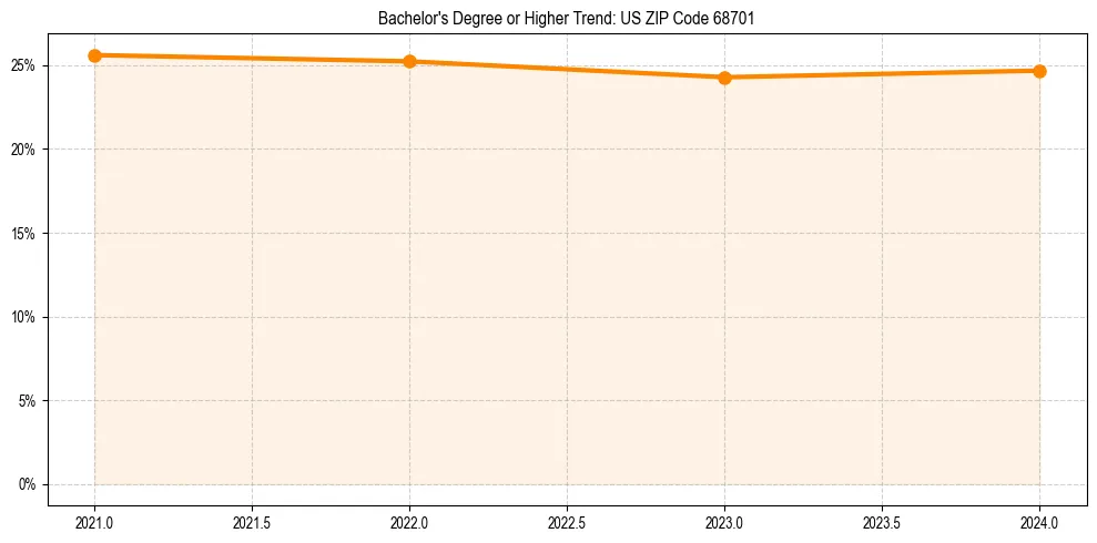 Trend chart showing bachelor degree growth in 