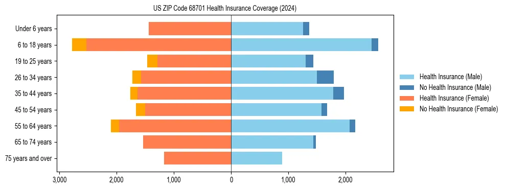 Health insurance pyramid for US ZIP Code 68701