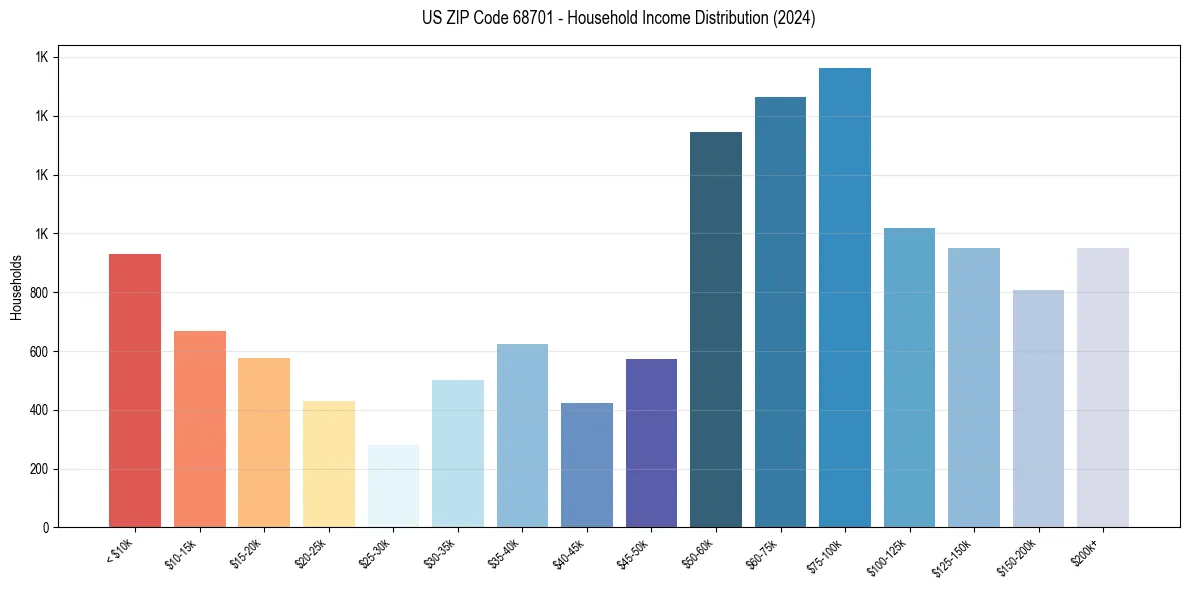 Income Distribution for 