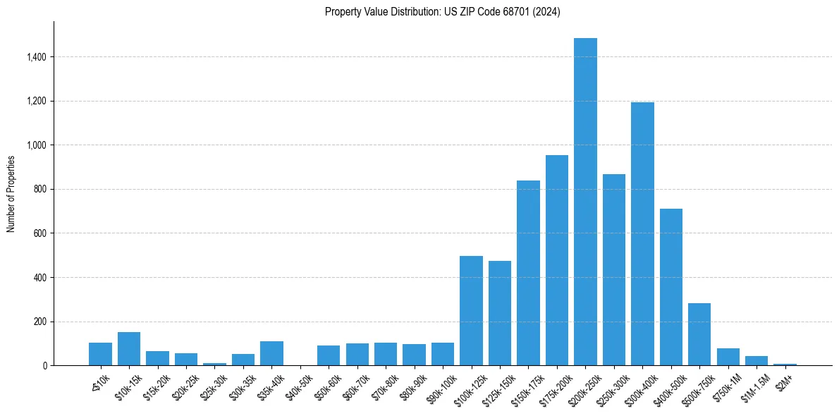 Value Distribution for 