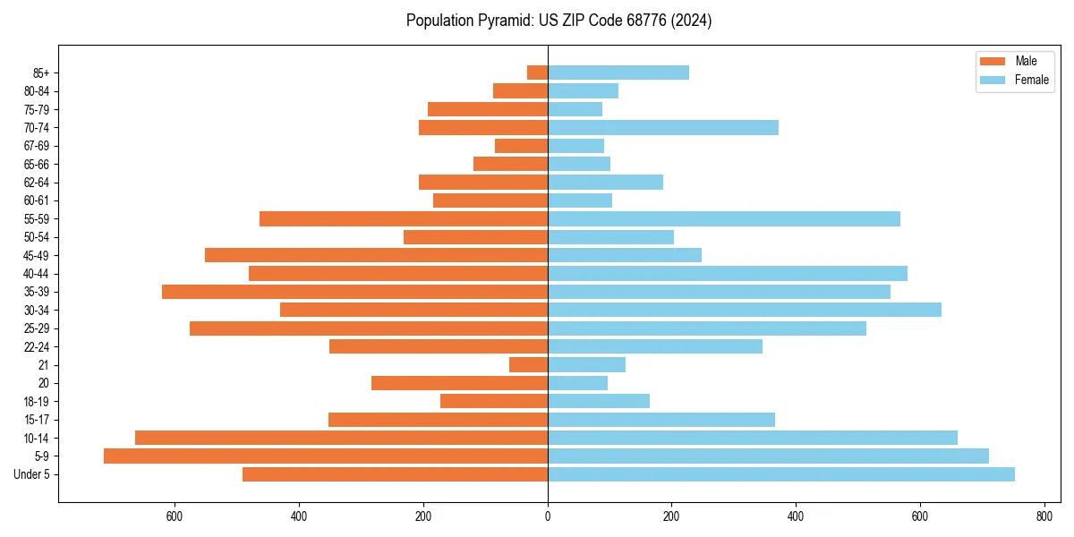 Population pyramid for 