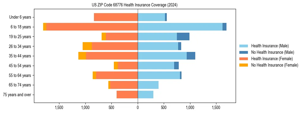 Health insurance pyramid for US ZIP Code 68776