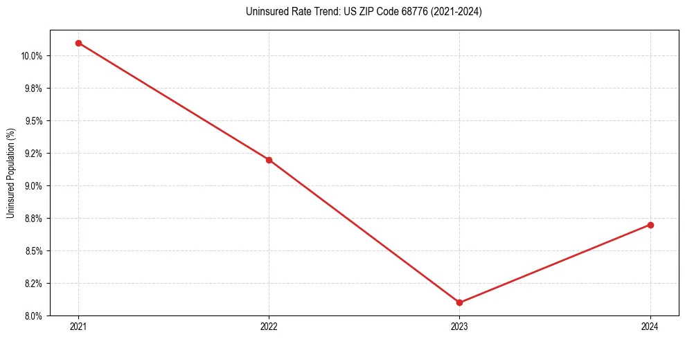 Uninsured trend chart for US ZIP Code 68776