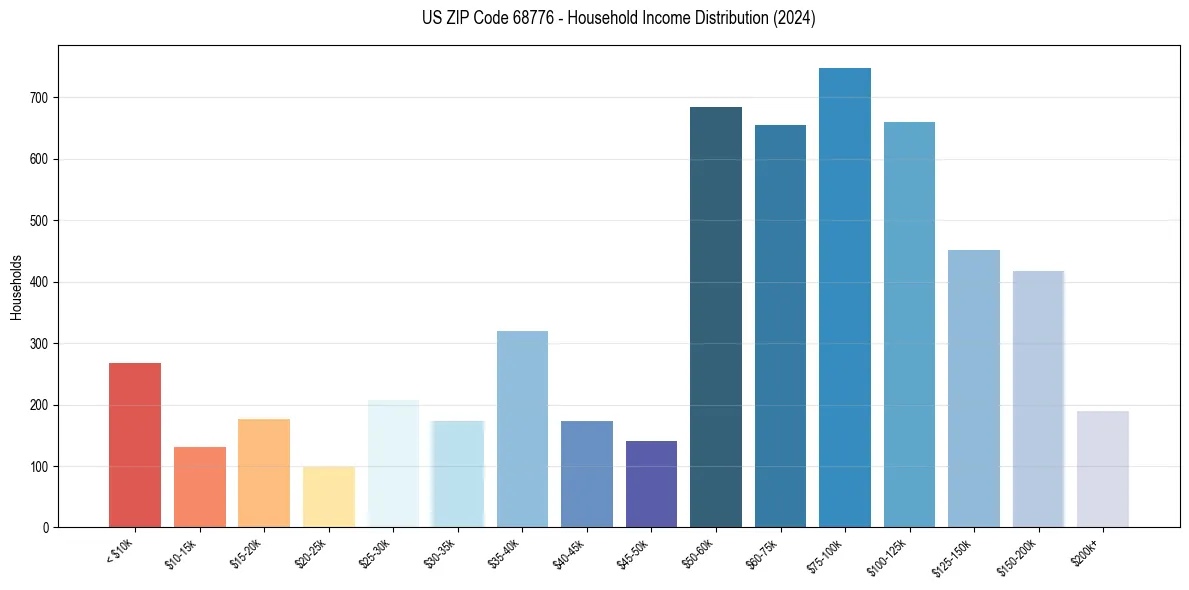 Income Distribution for 