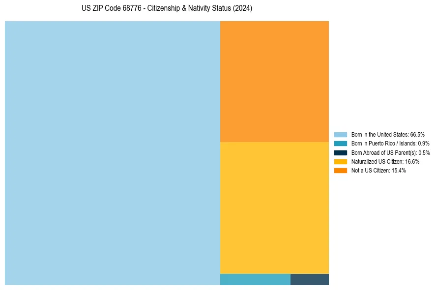 Nativity Treemap for 