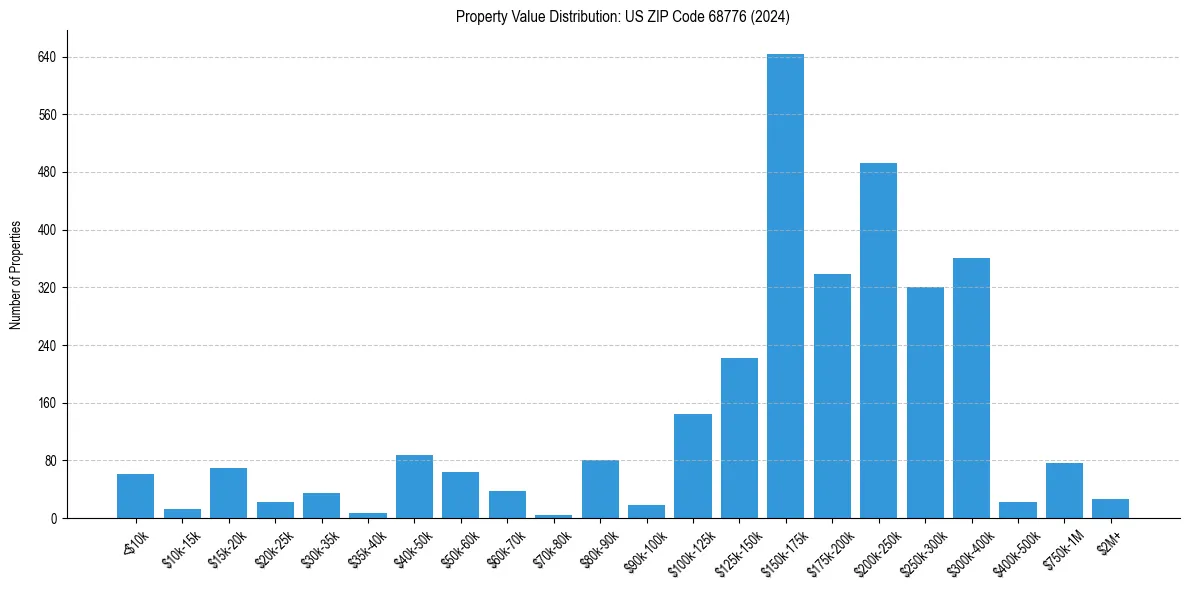 Value Distribution for 