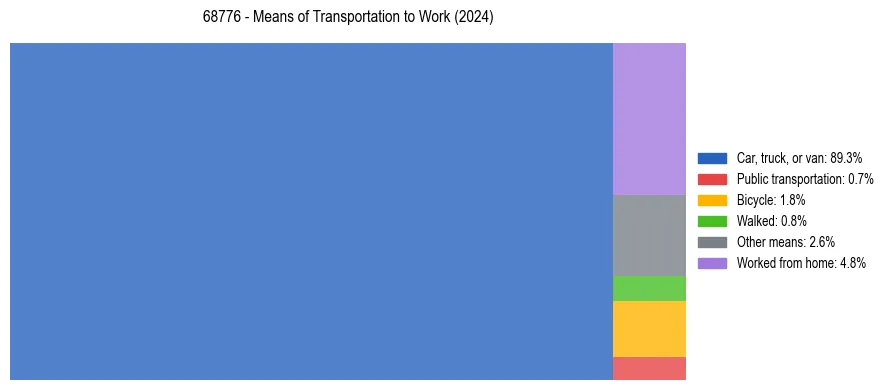 Commute modes in US ZIP Code 68776