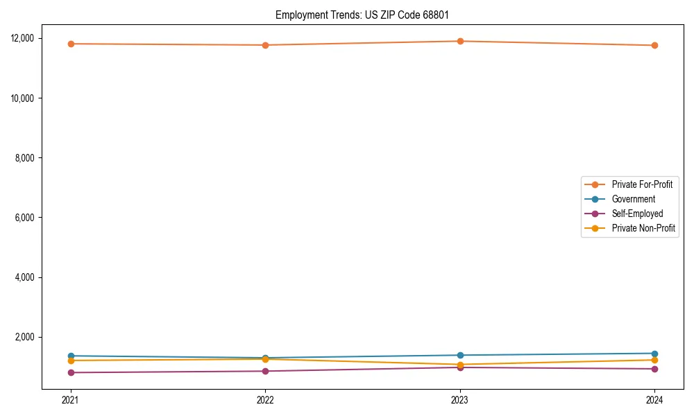 Long-term employment trends in