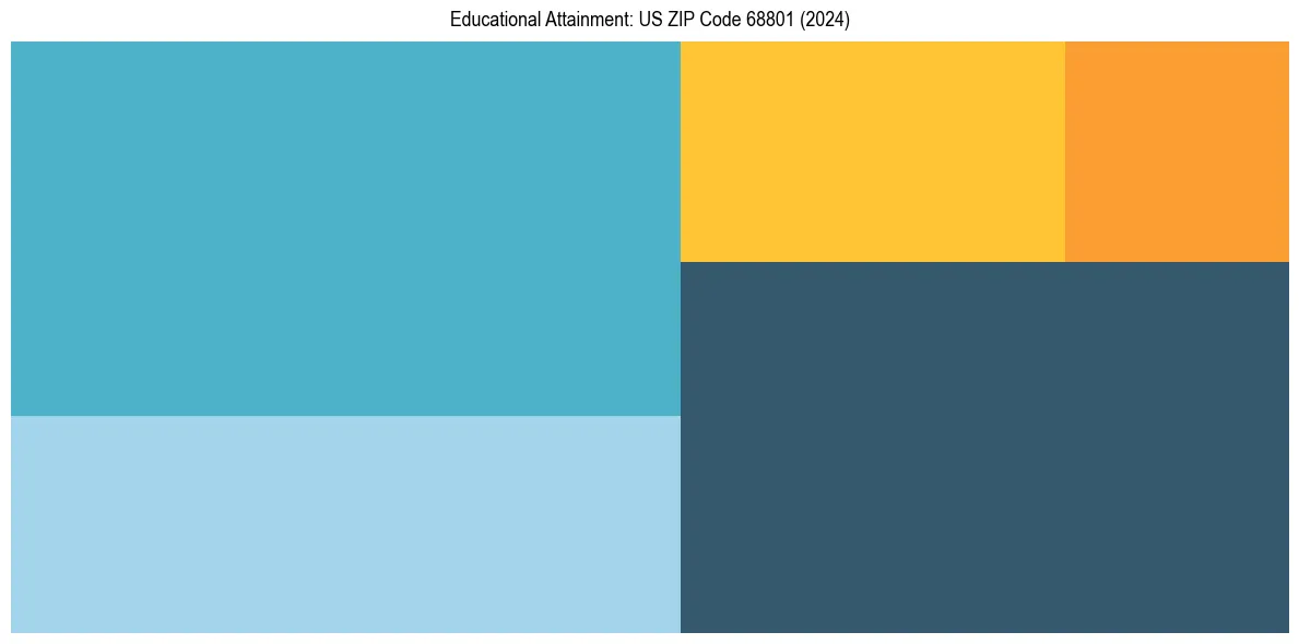 Education Treemap for in 2024