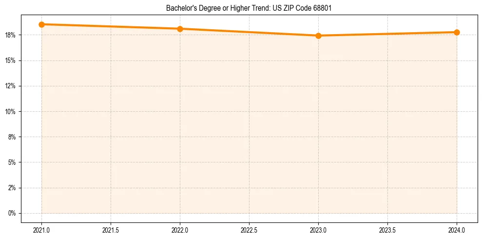 Trend chart showing bachelor degree growth in