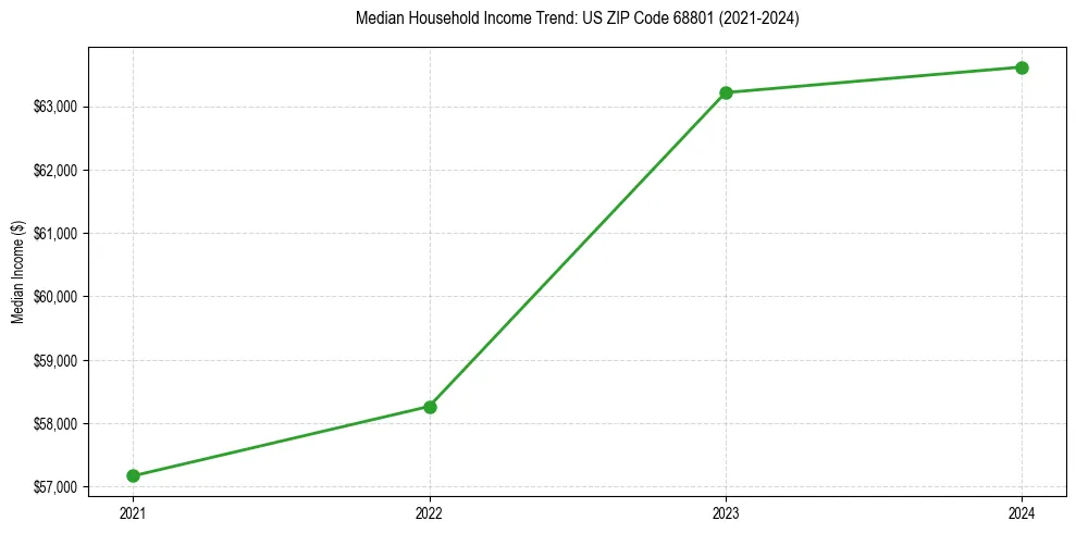 Income trend for