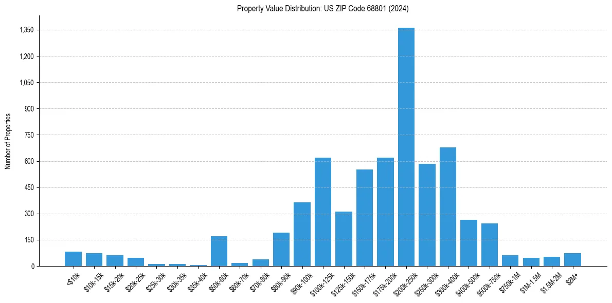 Value Distribution for