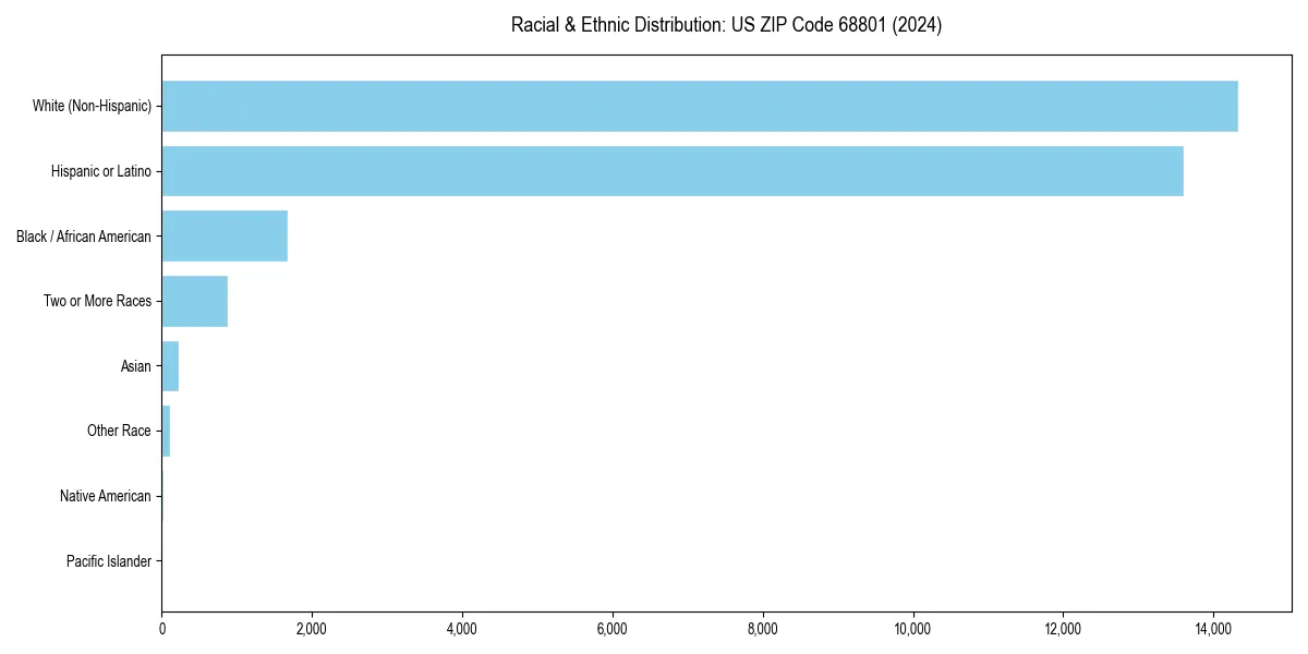 Bar chart showing racial distribution in for 2024