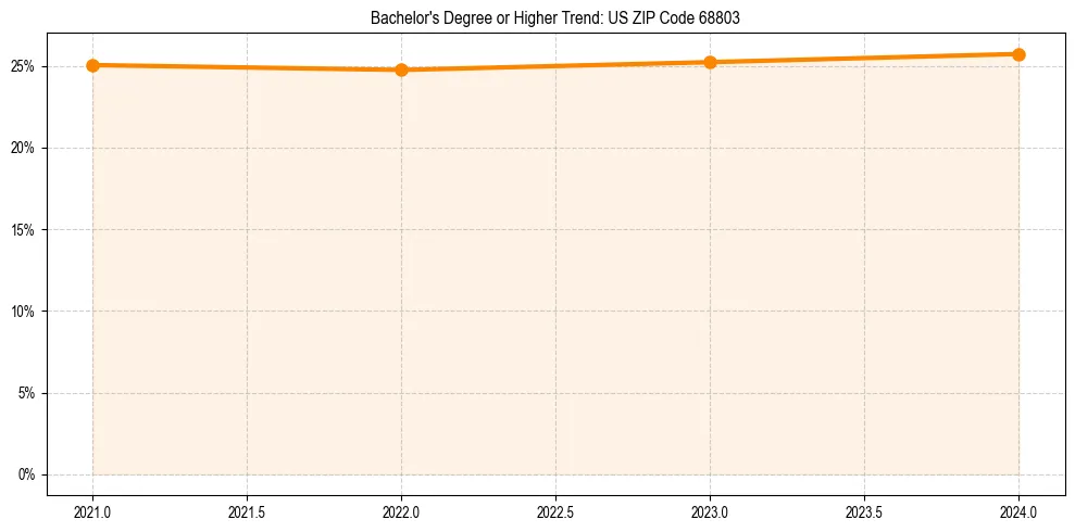 Trend chart showing bachelor degree growth in 