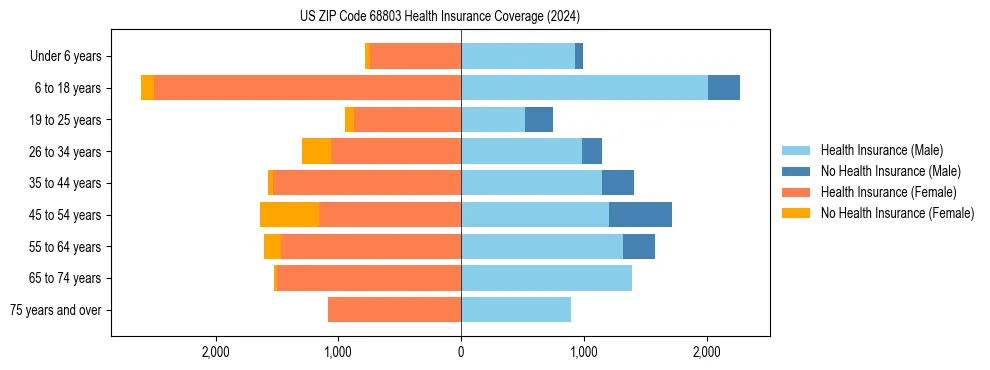 Health insurance pyramid for US ZIP Code 68803