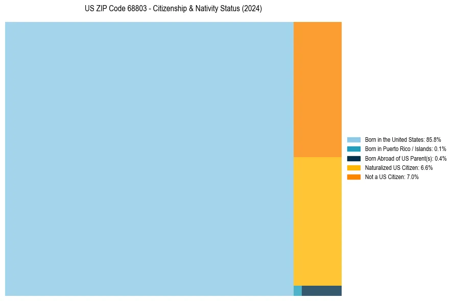 Nativity Treemap for 