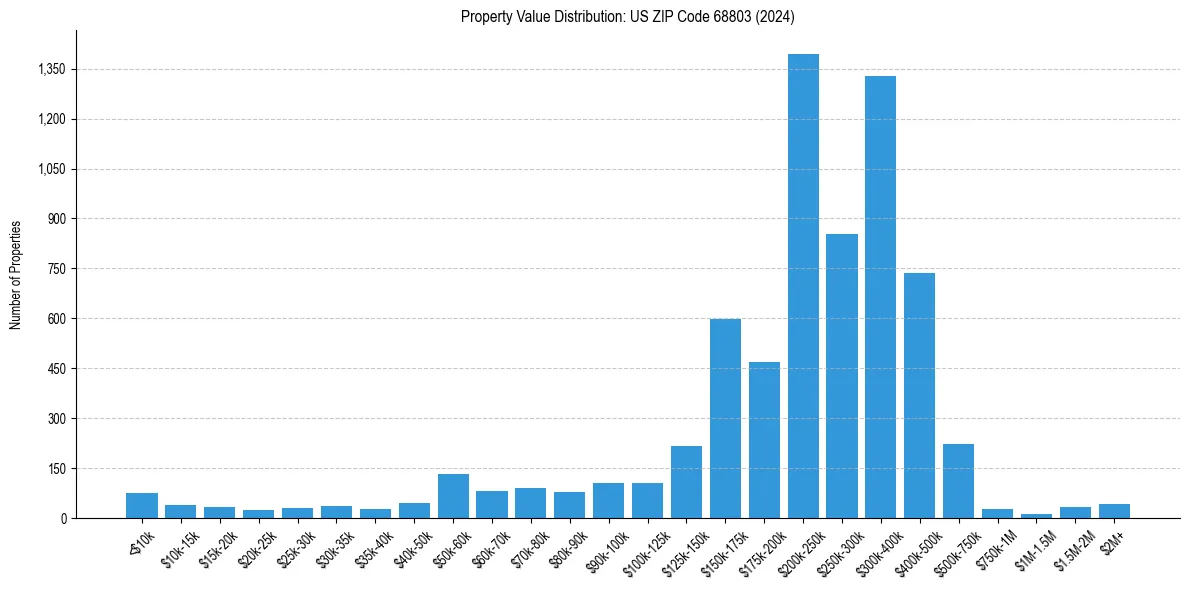 Value Distribution for 