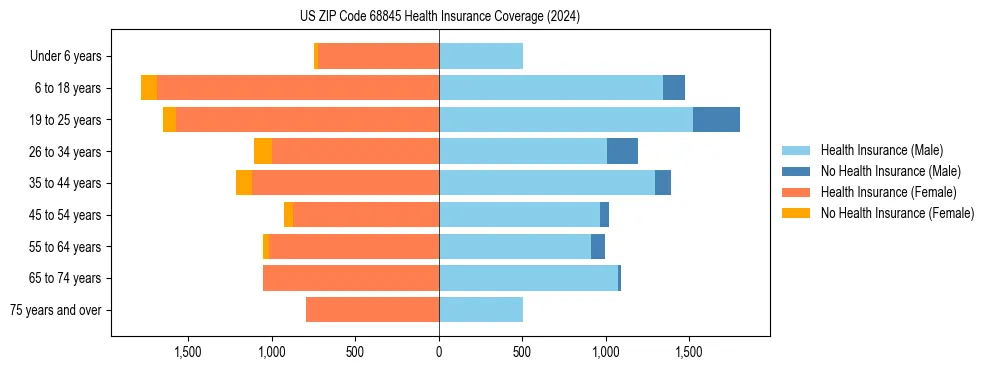 Health insurance pyramid for US ZIP Code 68845
