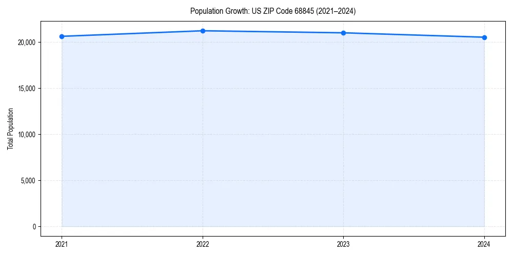 Population trends in 
