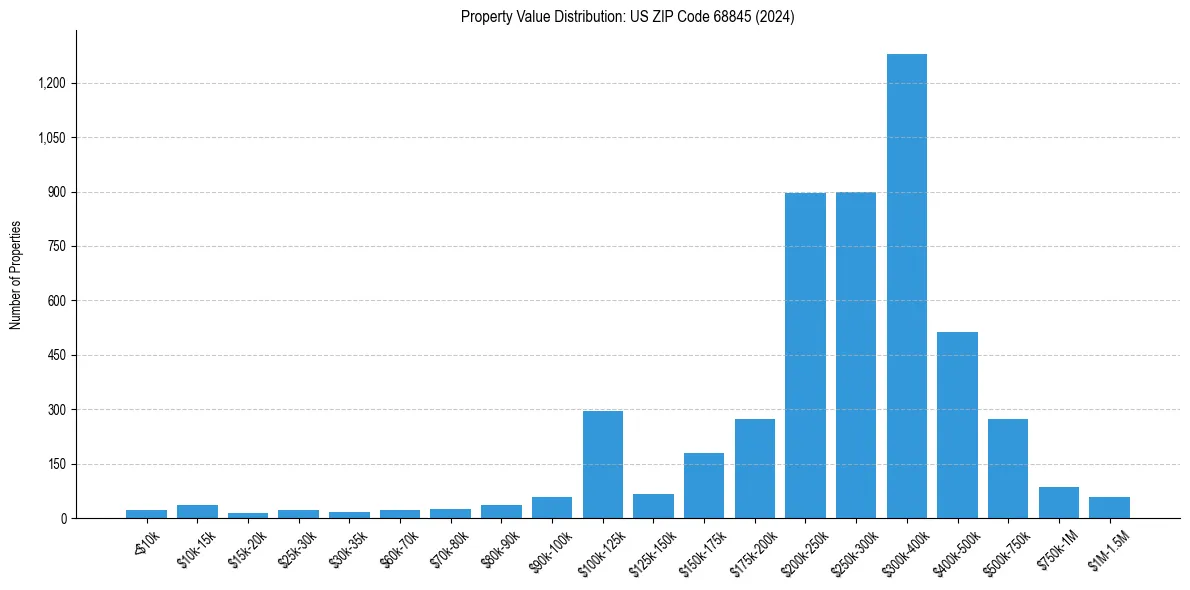 Value Distribution for 