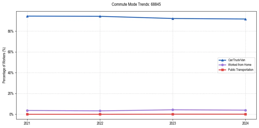 Transportation trends in US ZIP Code 68845