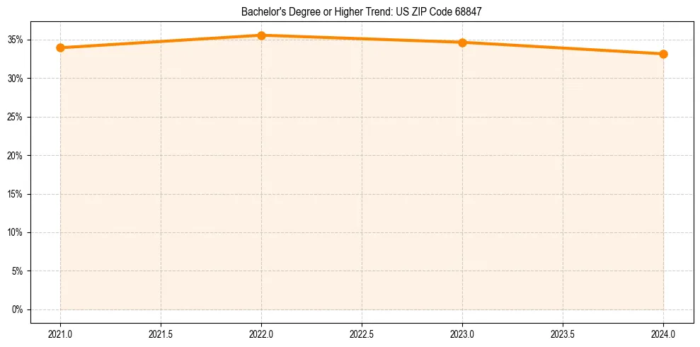 Trend chart showing bachelor degree growth in 