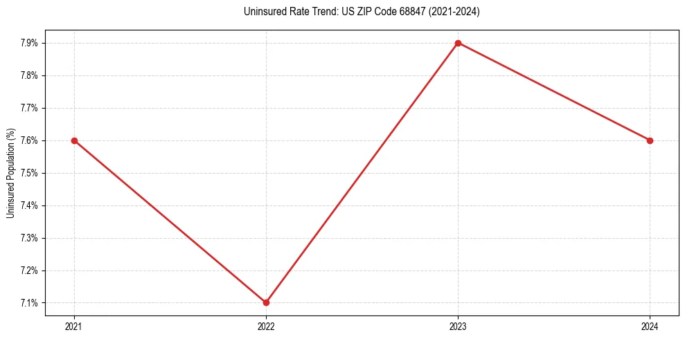 Uninsured trend chart for US ZIP Code 68847