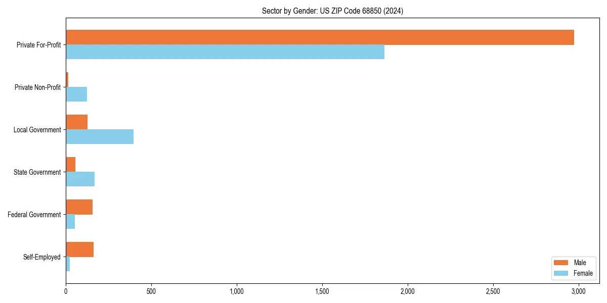 Employment sector breakdown by gender in 