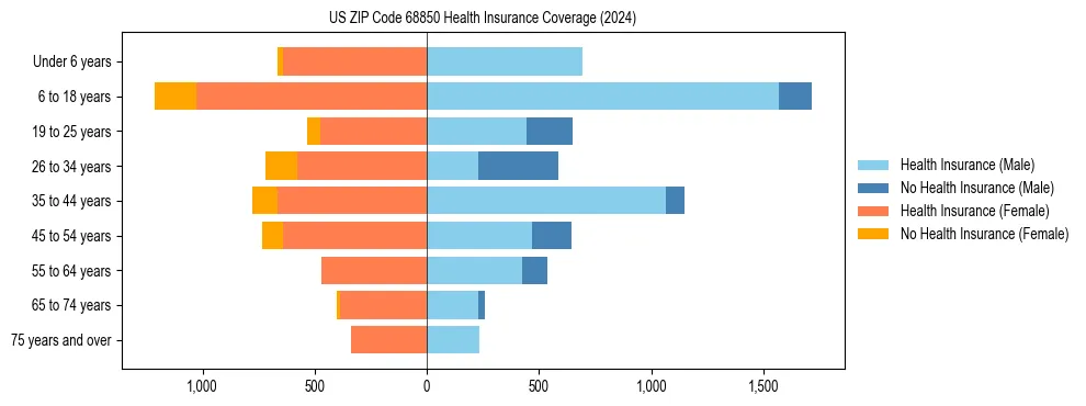 Health insurance pyramid for US ZIP Code 68850