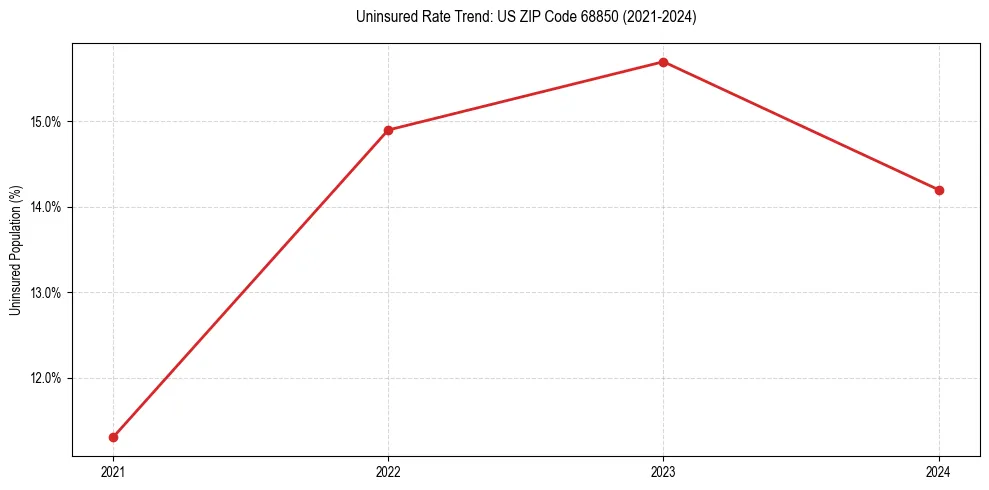 Uninsured trend chart for US ZIP Code 68850