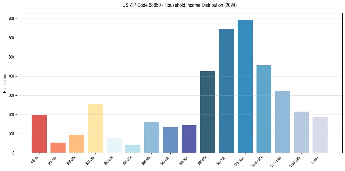 Income Distribution for 