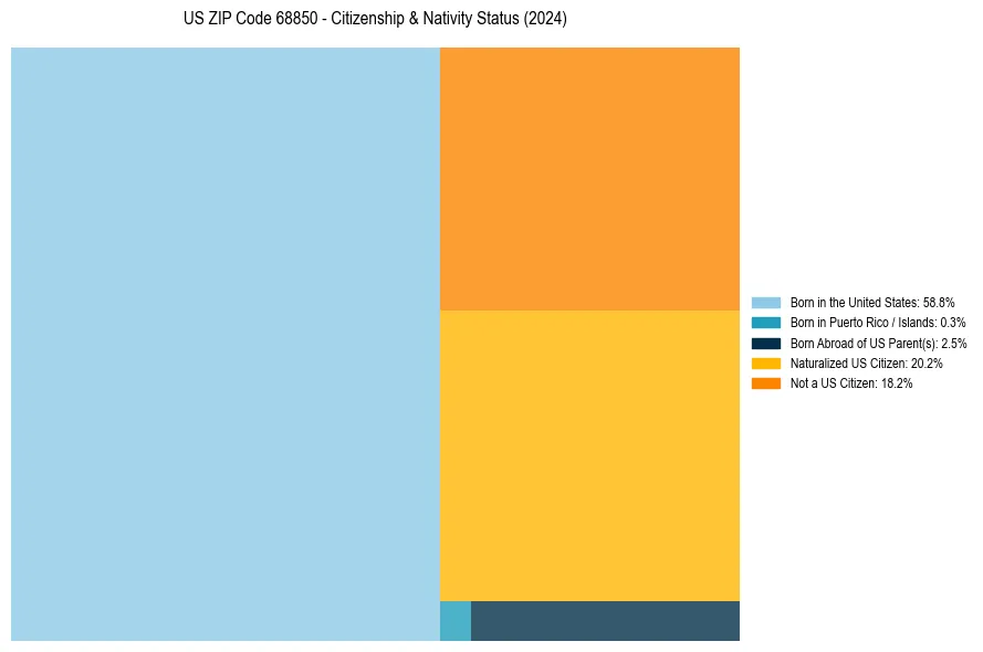 Nativity Treemap for 