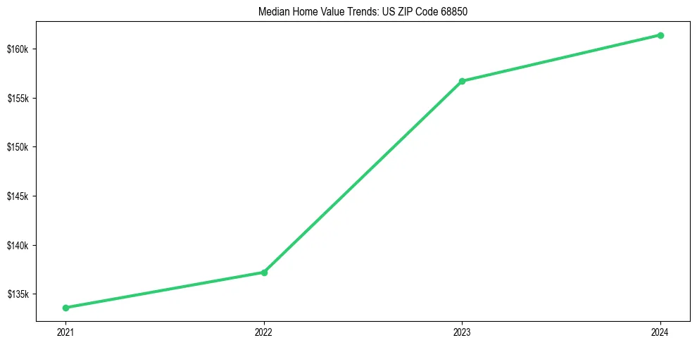 Median property value trends in 